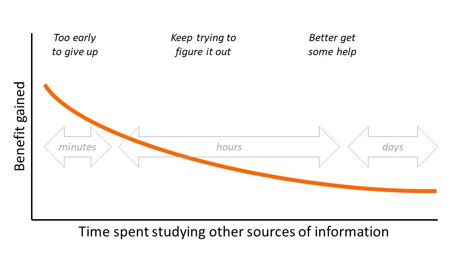 Graph showing time spent studying on the horizontal axis and the benefit gained on the vertical axis